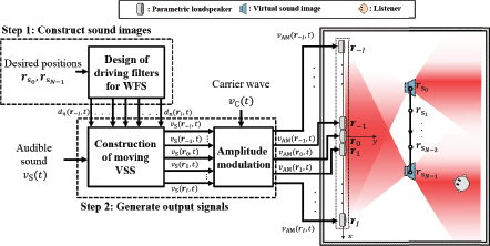 A block diagram showing a two step process for creating virtual sound images.