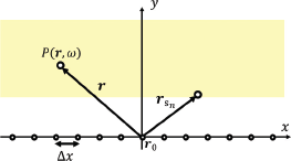 A diagram showing an x axis and a y axis intersecting at an origin r_0.