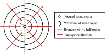 A diagram of a focused sound source r_sn in a two half dash spaces model, showing concentric circular wave fronts and red arrows indicating the propagation direction outward.