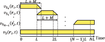 A timing diagram plots the activation duration of four signals on the y-axis against Time on the x-axis, with the overall duration labeled as N L.