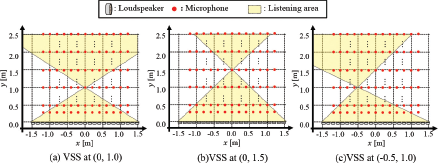 A diagram illustrates three acoustic virtual source synthesis (V S S) scenarios using a loudspeaker array and microphones in a listening area.