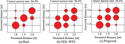 A set of three scatter plots, labeled (a) Real, (b) E D L minus W F S, and (c) Proposed, illustrate the user evaluation results for distance perception.