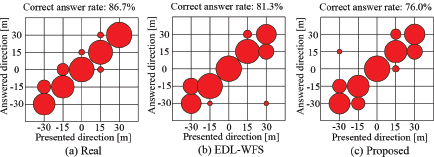 A set of three scatter plots, labeled (a) Real, (b) E D L minus W F S, and (c) Proposed, illustrate the user evaluation results for direction perception.