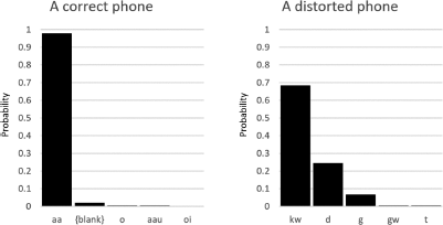 Graph depicting the number of phone calls made over time, with data points clearly marked for each interval.