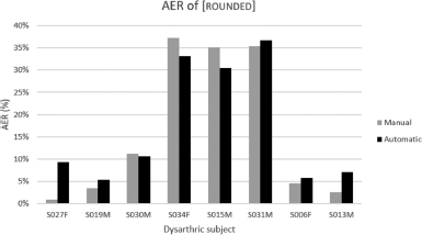 Bar graph illustrating the number of individuals diagnosed with diabetes over a specified time period.