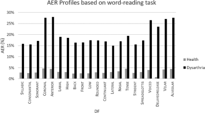 Graph displaying the percentage of individuals utilizing aer profiles, highlighting trends in user engagement.