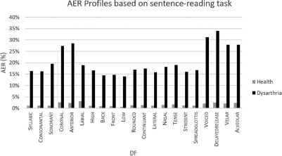 Graph illustrating aer profiles based on sentence reading talk, highlighting variations in performance across different profiles.