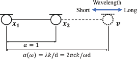 A diagram shows a linear arrangement of microphones.