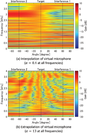 A pair of color map graphs shows Gain d B versus Angle degree and Frequency K H z, comparing Interpolation and Extrapolation of a virtual microphone.