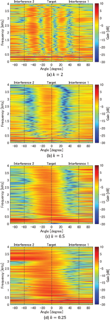 A set of four color map graphs shows Gain d B versus Angle degree and Frequency K H z, for different values of k. .