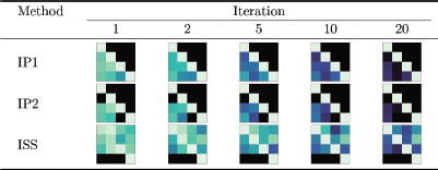 A table shows three methods, I P 1, I P 2, and I S S, across five columns representing different Iterations: 1, 2, 5, 10, and 20.