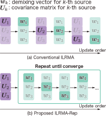 A block diagram shows the operation of two I L R M A Independent Low Rank Matrix Analysis methods.