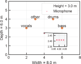 A scatter plot shows the spatial arrangement of four labeled sound sources and an array of microphones.
