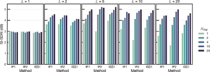 A bar graph titled S I dash S D R I d B displays Source to Interference dash Signal Distortion Ratio Improvement values on the Y axis from 0 to 5 point 5, across 5 subplots for different values of L, representing the number of iterations for spatial filtering.