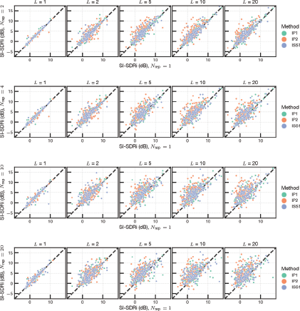 A collection of four rows of scatter plots shows S I dash S D R I d B values for N rep equal to 2, 4, 10, and 20 on the Y axis, plotted against S I dash S D R I d B for N rep equal to 1 on the X axis, with both axes ranging from minus 5 to 15.
