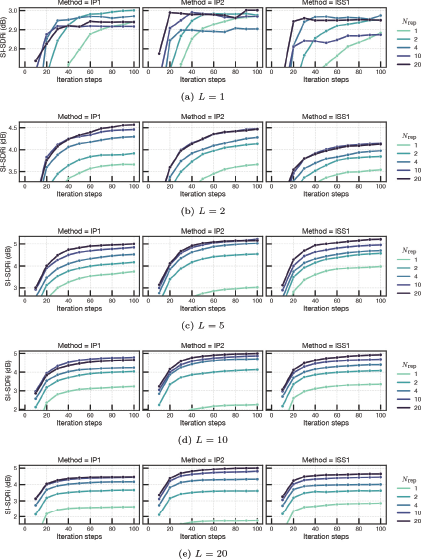 A collection of 15 line graphs arranged in 5 rows labeled a L equals 1 to e L equals 20, with 3 columns for Method equals I P 1, Method equals I P 2, and Method equals I S S 1.