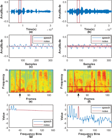 A diagram shows eight plots related to speech and noise analysis, arranged in two columns.