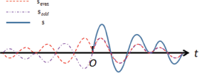 An illustration shows three signals, s sub even, s sub odd, and s, plotted against time t on the X axis, centered at the origin O. .