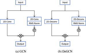 A diagram shows the architecture of a G C N Graph Convolutional Network block and a D e G C N Deconvolutional G C N block.
