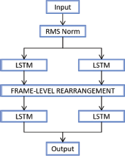 A diagram with a top box labeled Input pointing to a box labeled R M S Norm which splits into two parallel streams of boxes labeled L S T M, then merges into one box labeled F R A M E dash L E V E L R E A R R A N G E M E N T, which splits into two parallel streams of boxes labeled L S T M, which finally merge into a box labeled Output.