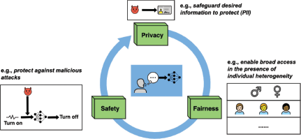 A diagram showing three boxes labeled Privacy, Fairness, and Safety in a circle with arrows, and each box has an example image and text explaining the concept.