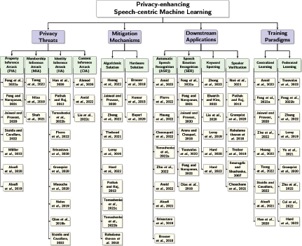 A Taxonomy of privacy-related speech processing and modeling works.