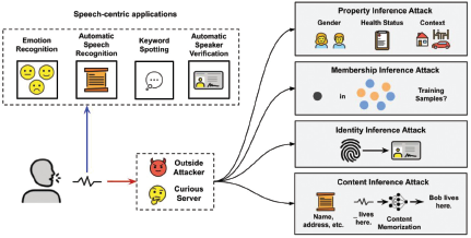 A diagram showing a speaker sending an audio signal to Speech dash centric applications, which include Emotion Recognition, Automatic Speech Recognition, Keyword Spotting, and Automatic Speaker Verification.