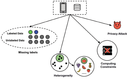 A diagram showing five problems stemming from a mobile phone and a database.