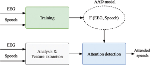 A block diagram illustrates a two-stage process for an A A D model (Attention-Aware Decoding or similar) using E E G and Speech inputs.