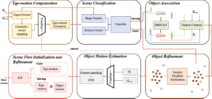 A network diagram illustrates the architecture of a proposed visual odometry (V O) or scene flow estimation system, likely designed for autonomous vehicles or robotics, involving six distinct processing modules.