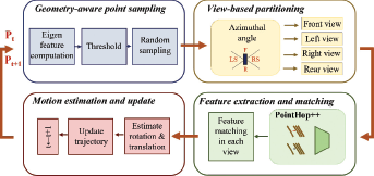 A flowchart outlines the modular architecture for a Point Cloud Odometry system, focusing on key steps: Geometry-aware Point Sampling, View-based Partitioning, Feature Extraction and Matching, and Motion Estimation and Update.