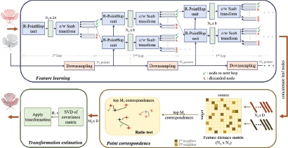 A complex architectural diagram illustrates a two-stage process: Feature Learning (top box) and a sequence of Transformation estimation steps (bottom box), specifically designed for learning features from point cloud data and estimating rigid transformations.