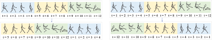 A diagram showing two rows of motion sequences with time steps t equals 1 through t equals 12.