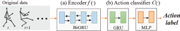 A block diagram showing a neural network structure for action recognition.