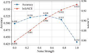 A line graph showing Accuracy and I n f o N C E against Noise Strength.
