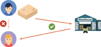 An illustration showing a warehouse with a package being correctly delivered to a woman, and a package not being delivered to a man.