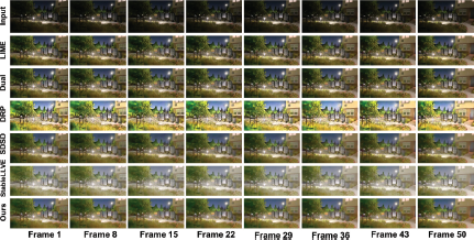 An illustration showing a grid of images comparing seven enhancement methods across eight frames of a video.