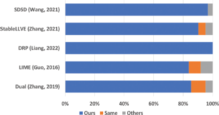 A bar chart showing five horizontal stacked bars with an X axis from zero percent to one hundred percent.