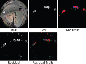 A visual containing five images in a two by three grid. The top row images are labeled R G B, M V, and M V Trails. The bottom row images are labeled Residual and Residual Trails.