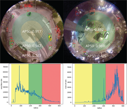 An illustration showing two pairs of fisheye camera images and two graphs below them.