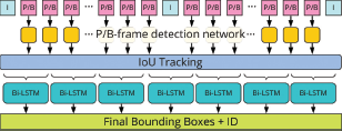 A diagram showing a series of I, P slash B, and P slash B input frames being processed.