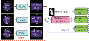 A diagram showing a two stage object tracking process using three inputs: M V parentheses t minus one parentheses, M V parentheses t parentheses, and M V parentheses t plus one parentheses.