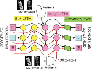 A diagram showing a sequence of processing steps involving L S T M and two inputs.