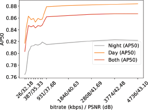 A line graph with a Y axis labeled A P five zero from zero point seven six to zero point eight eight and an X axis labeled b i t r a t e parentheses k b p s parentheses slash P S N R parentheses d B parentheses with values from twenty-six slash thirty-two point one eight to four thousand seven hundred thirty-six slash forty-three point one zero.