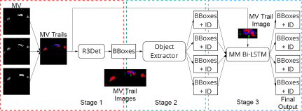 A flow diagram showing a three-stage object tracking system for compressed video.