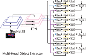 A diagram showing a machine learning process labeled Multi Head Object Extractor. An image input passes through ResNet one eight and then F P N to produce feature maps that feed into eight parallel paths on the right.