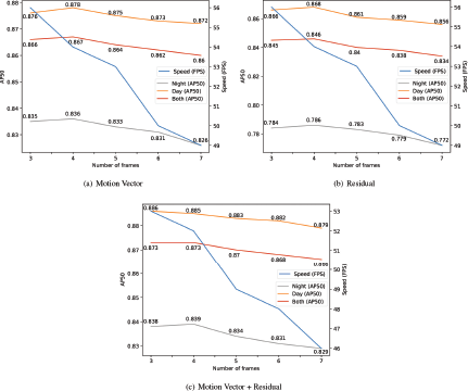 Plot showing the relationship between modality and segment size versus model accuracy and processing speed on the TtoD dataset.