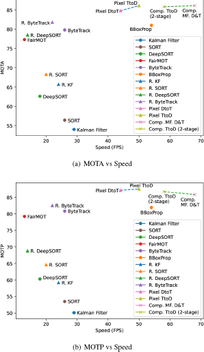 A visual containing two scatter plot graphs of performance metrics versus S p e e d parentheses F P S parentheses.