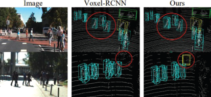 A diagram showing two rows of images and three columns labeled Image, Voxel dash R C N N, and Ours.
