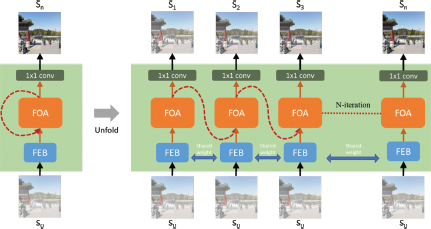 An illustration of a recurrent image processing network showing the Unfold operation.